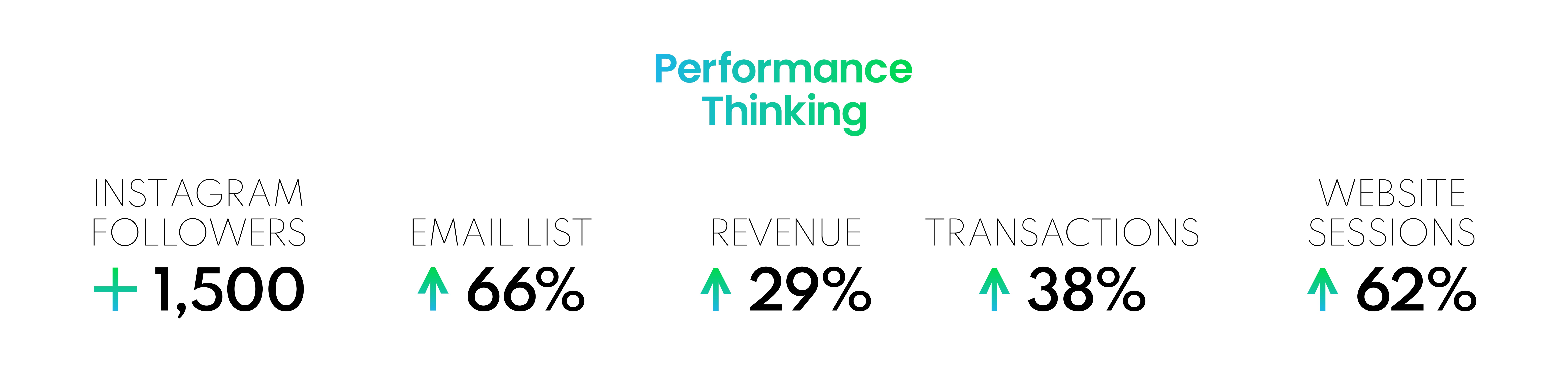 Twenty Petworth Marketing Results